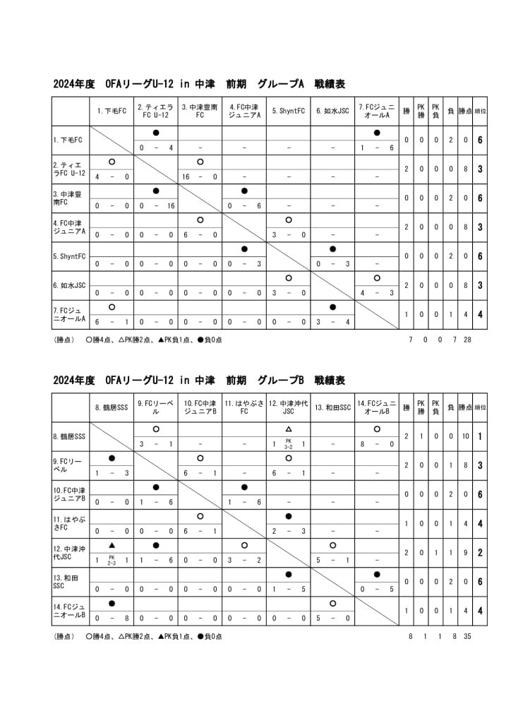 OFAリーグU-12　24.04.14　戦績表のサムネイル